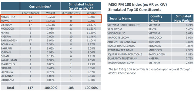 MSCI cho biết tỷ trọng cổ phiếu Việt Nam trong MSCI Frontier Markets 100 Index sẽ tăng mạnh