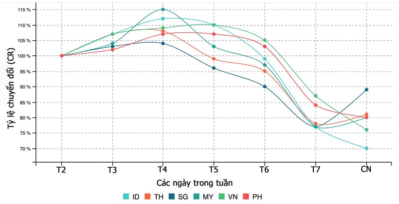 Tỷ lệ chuyển đổi (CR) các ngày trong tuần tại Indonesia, Thái Lan, Singapore, Myanmar, Việt Nam và Philippines. Tỷ lệ chuyển đổi là tỷ lệ giữa tổng số người dùng truy cập vào website với số người đặt đơn hàng - Nguồn: iPrice Group.