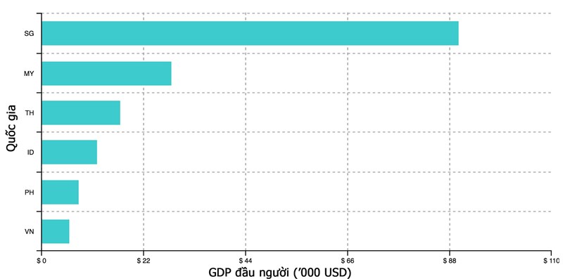 GDP đầu người tại Indonesia, Thái Lan, Singapore, Myanmar, Việt Nam và Philippines năm 2017 - Nguồn: iPrice Group.