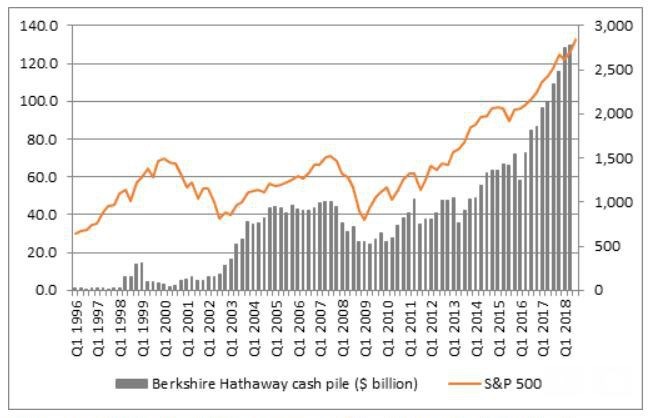 Số liệu về tiền mặt của Berkshire Hathaway từ năm 1996 - 2018 so với chỉ số S&P 500 (đơn vị: tỷ USD) - Nguồn: Bershire Hathaway, Thomson Reuters Datastream.