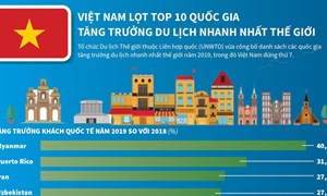 [Infographics] Việt Nam lọt tốp 10 quốc gia tăng trưởng du lịch nhanh nhất thế giới