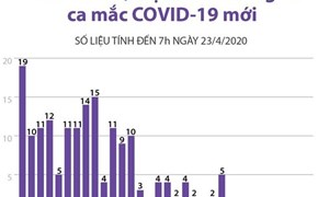 [Infographics] Tròn 1 tuần, Việt Nam không có ca mắc COVID-19 mới 
