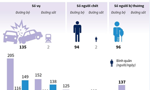 [Infographics] 137 vụ tai nạn giao thông, 96 người chết trong nghỉ lễ