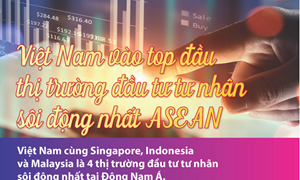 [Infographics] Việt Nam vào top đầu thị trường đầu tư tư nhân sôi động nhất ASEAN