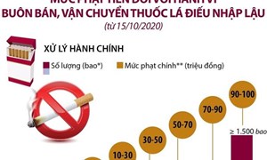 [Infographics] Mức phạt tiền với hành vi buôn bán, vận chuyển thuốc lá điếu nhập lậu