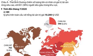 [Infographics] Châu Á-Thái Bình Dương đang dẫn đầu về số lượng tỷ phú
