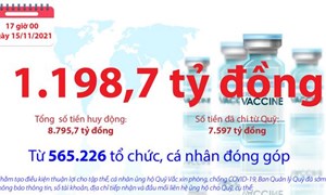 Quỹ Vắc xin phòng, chống COVID-19 còn dư 1.198,7 tỷ đồng