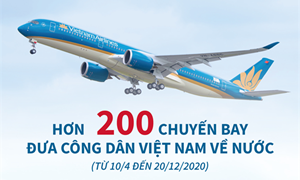 [Infographics] Hơn 200 chuyến bay đưa công dân Việt Nam về nước 