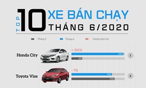 [Infographics] Top 10 ôtô bán chạy tháng 6: Honda City bất ngờ dẫn đầu, VinFast Fadil đứng thứ 4