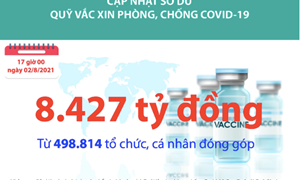 [Infographics] Quỹ Vắc xin phòng, chống COVID-19 đã tiếp nhận ủng hộ 8.427 tỷ đồng