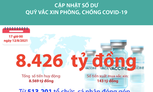 [Infographics] Quỹ Vắc xin phòng, chống COVID-19 còn dư 8.426 tỷ đồng