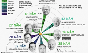 Những CEO tại vị lâu nhất trong nhóm S&P 500