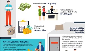 [Infographics] Bảo hiểm thất nghiệp hỗ trợ tối đa cho người lao động