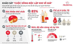 85% người Việt Nam mong muốn có một cuộc sống độc lập khi về già