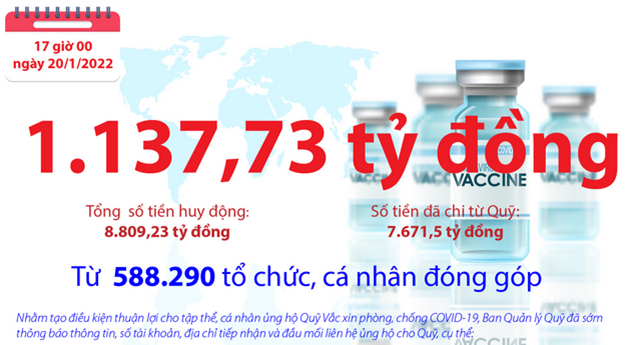 Quỹ Vắc xin phòng, chống COVID-19 còn dư 1.137,73 tỷ đồng