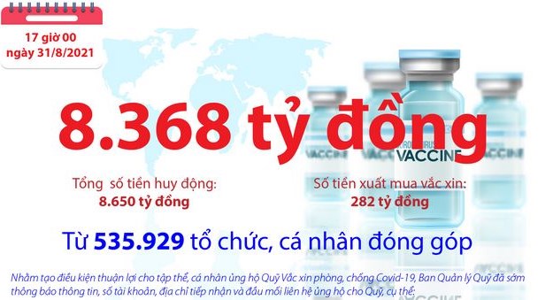 [Infographics] Quỹ Vắc xin phòng, chống COVID-19 còn dư 8.368 tỷ đồng