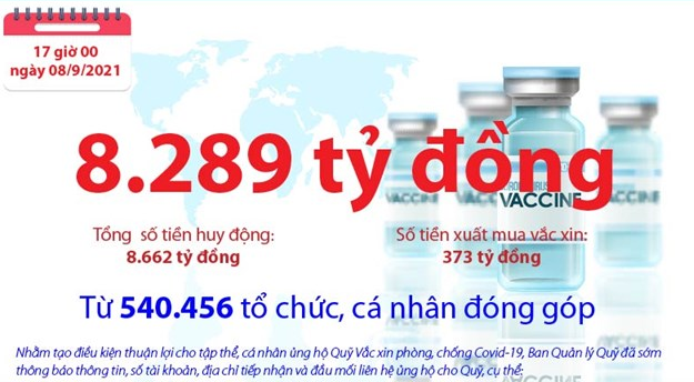 [Infographics] Quỹ Vắc xin phòng, chống COVID-19 còn dư 8.289 tỷ đồng