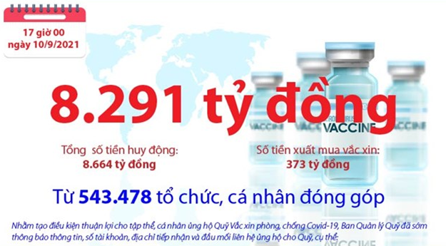 [Infographics] Quỹ Vắc xin phòng, chống COVID-19 còn dư 8.291 tỷ đồng