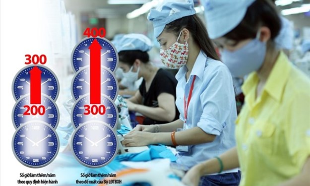 Giới hạn số giờ làm thêm: Doanh nghiệp đề xuất nới khung lên 400 giờ/năm