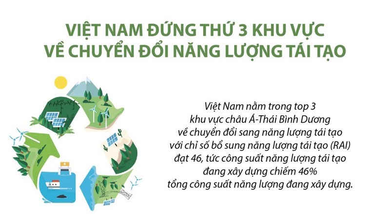 [Infographics] Vị trí của Việt Nam về chuyển đổi năng lượng tái tạo ở khu vực châu Á - Thái Bình Dương 