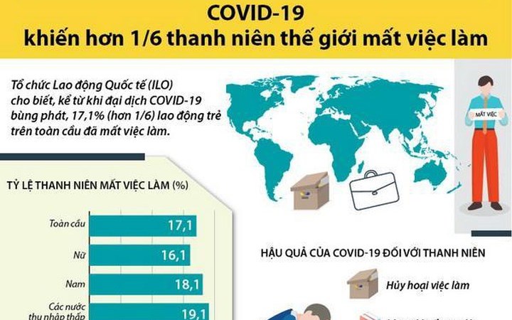 [Infographics] COVID-19 khiến hơn 17% thanh niên thế giới mất việc làm