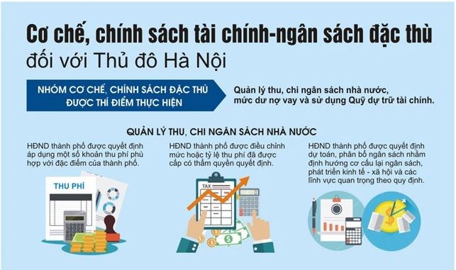 [Infographics] Cơ chế chính sách tài chính - ngân sách đặc thù đối với Thủ đô Hà Nội