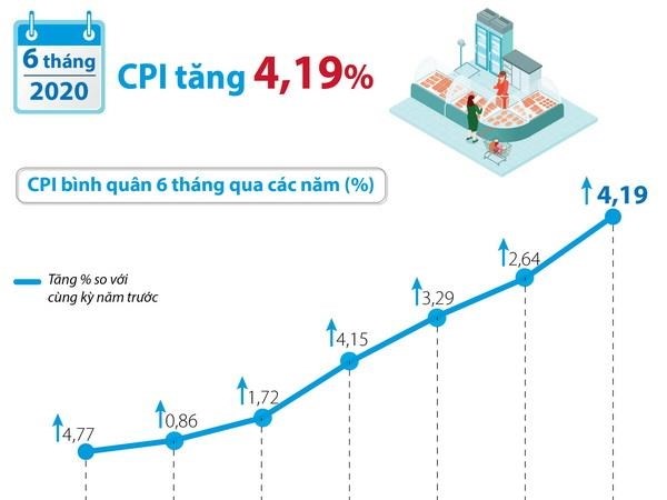 [Infographics] CPI bình quân 6 tháng đầu năm tăng 4,19%