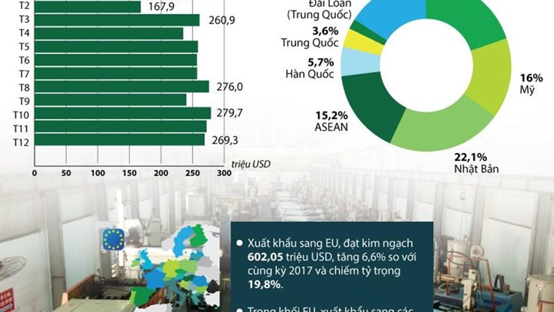 [Infographics] Thị trường xuất khẩu sản phẩm nhựa của Việt Nam