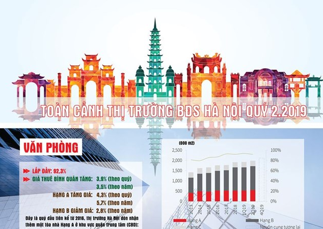 [Infographics] Toàn cảnh thị trường bất động sản Hà Nội quý II/2019