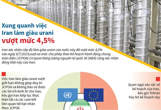 [Infographics] Xung quanh việc Iran làm giàu urani vượt mức 4,5%