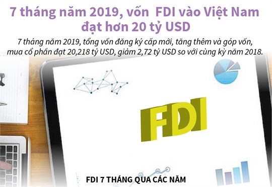 [Infographics] Vốn FDI vào Việt Nam đạt hơn 20 tỷ USD trong 7 tháng
