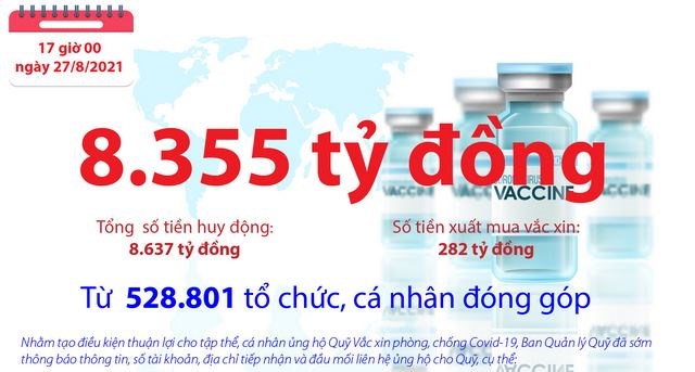 [Infographics] Quỹ Vắc xin phòng, chống COVID-19 còn dư 8.355 tỷ đồng