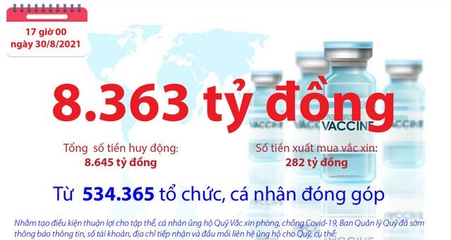 [Infographics] Quỹ Vắc xin phòng, chống COVID-19 còn dư 8.363 tỷ đồng