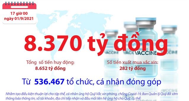 [Infographics] Quỹ Vắc xin phòng, chống COVID-19 còn dư 8.370 tỷ đồng
