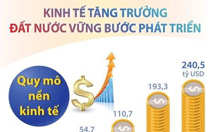 [Infographic] Kinh tế tăng trưởng, đất nước vững bước phát triển