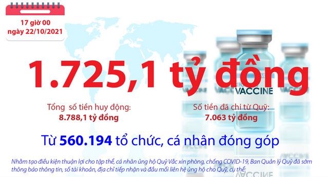 [Infographics] Quỹ Vắc xin phòng, chống COVID-19 còn dư 1.725,1 tỷ đồng