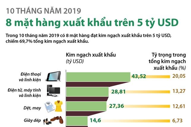 [Infographics] 10 tháng năm 2019: 8 mặt hàng xuất khẩu trên 5 tỷ USD