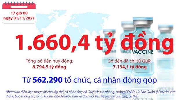 [Infographics] Quỹ Vắc xin phòng, chống COVID-19 còn dư 1.660,4 tỷ đồng