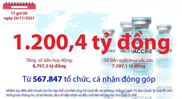 Quỹ Vắc xin phòng, chống COVID-19 còn dư 1.200,4 tỷ đồng