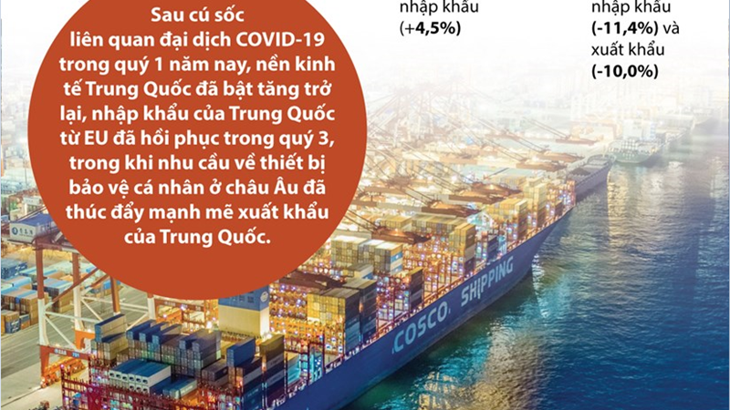 [Infographics] Kim ngạch thương mại giữa EU và Trung Quốc đạt 425,5 tỷ euro