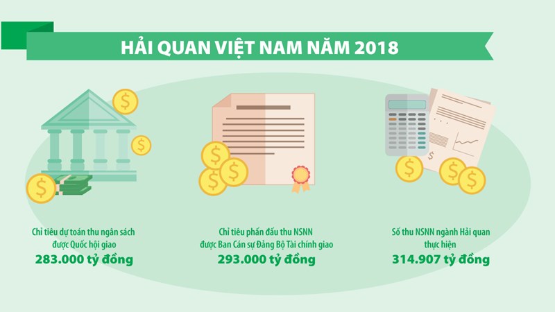 [Infographic] Hải quan Việt Nam năm 2018