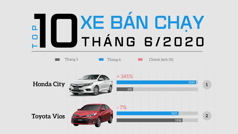 [Infographics] Top 10 ôtô bán chạy tháng 6: Honda City bất ngờ dẫn đầu, VinFast Fadil đứng thứ 4