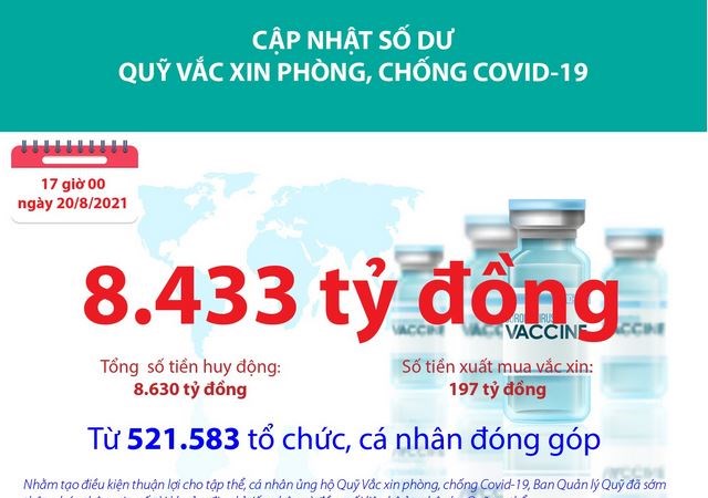 [Infographics] Quỹ Vắc xin phòng, chống COVID-19 còn dư 8.433 tỷ đồng