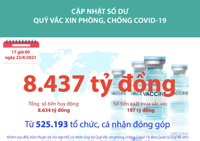 [Infographics] Quỹ Vắc xin phòng, chống COVID-19 còn dư 8.437 tỷ đồng