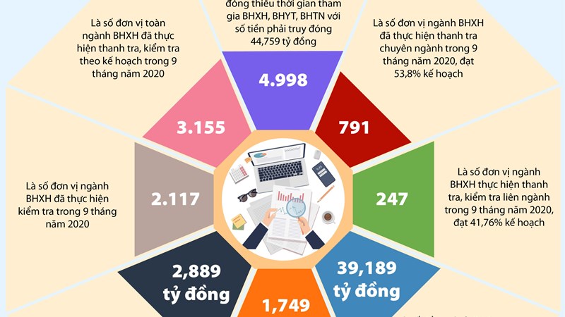 [Infographics] 9 tháng, ngành Bảo hiểm xã hội thanh tra đạt 59,09% kế hoạch