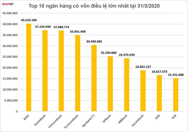 Top 10 ngân hàng có vốn điều lệ lớn nhất tại 31/03/2020 (Đơn vị: triệu đồng) (*) Agribank: tháng 6/2019