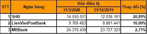 Chỉ 3/28 ngân hàng được khảo sát điều chỉnh tăng vốn điều lệ trong quý I/2020
