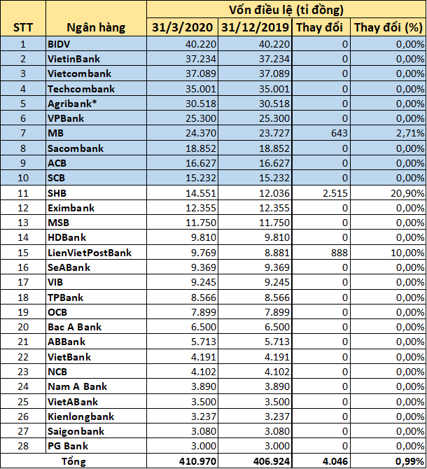 Vốn điều lệ của 28 ngân hàng tính đến ngày 31/3/2020. (Nguồn: QT tổng hợp). *Agribank: Ước tính theo số liệu báo cáo mới nhất.