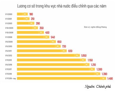 Chính sách cải cách tiền lương - Ảnh 1