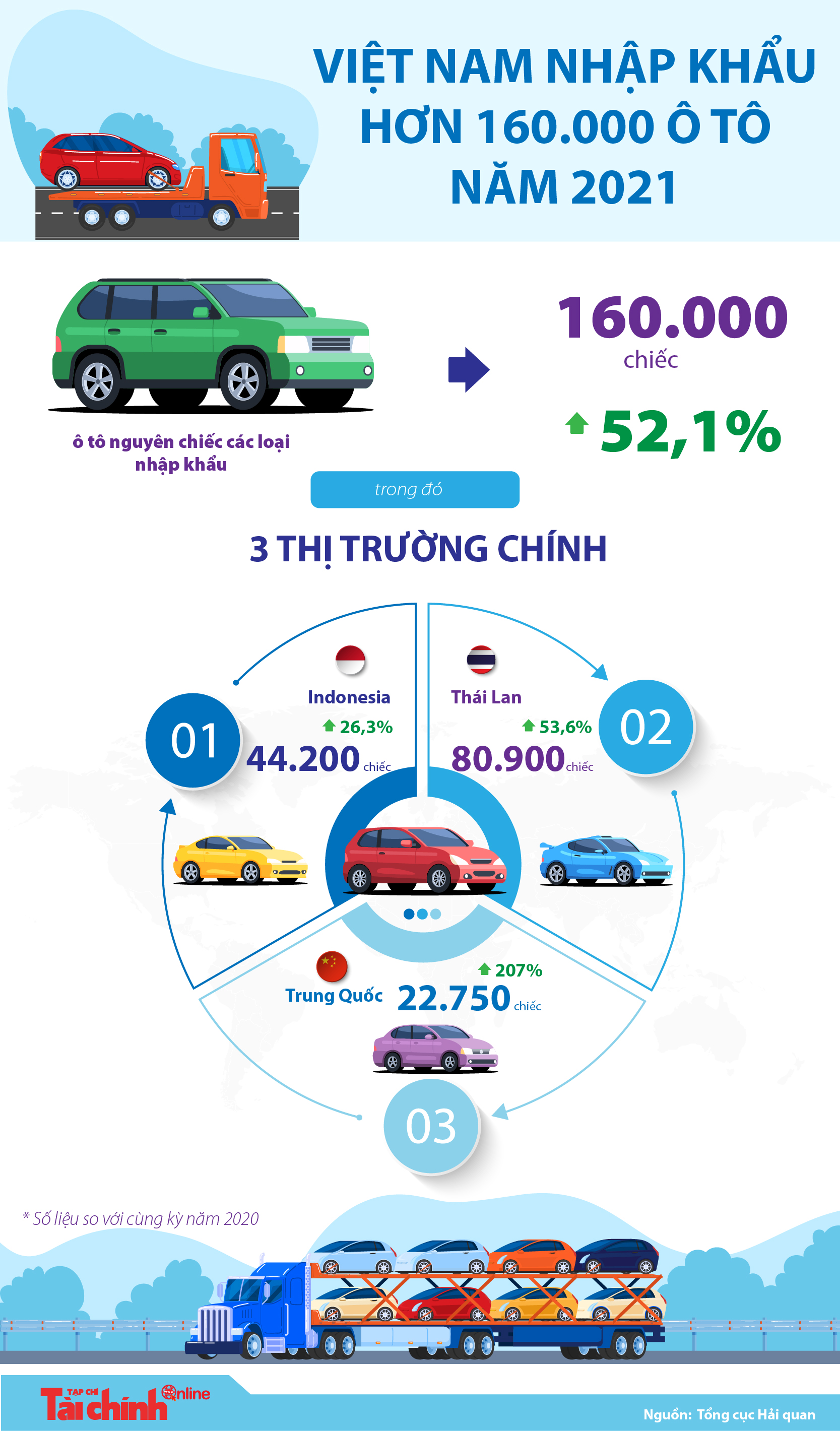 Việt Nam nhập khẩu hơn 160.000 ô tô năm 2021 - Tạp chí Tài chính